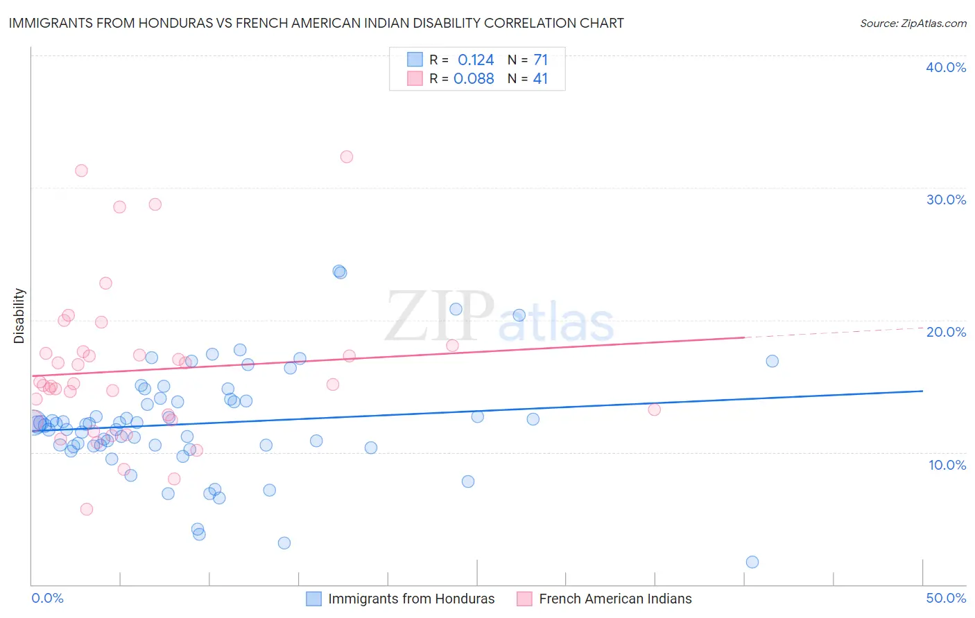 Immigrants from Honduras vs French American Indian Disability