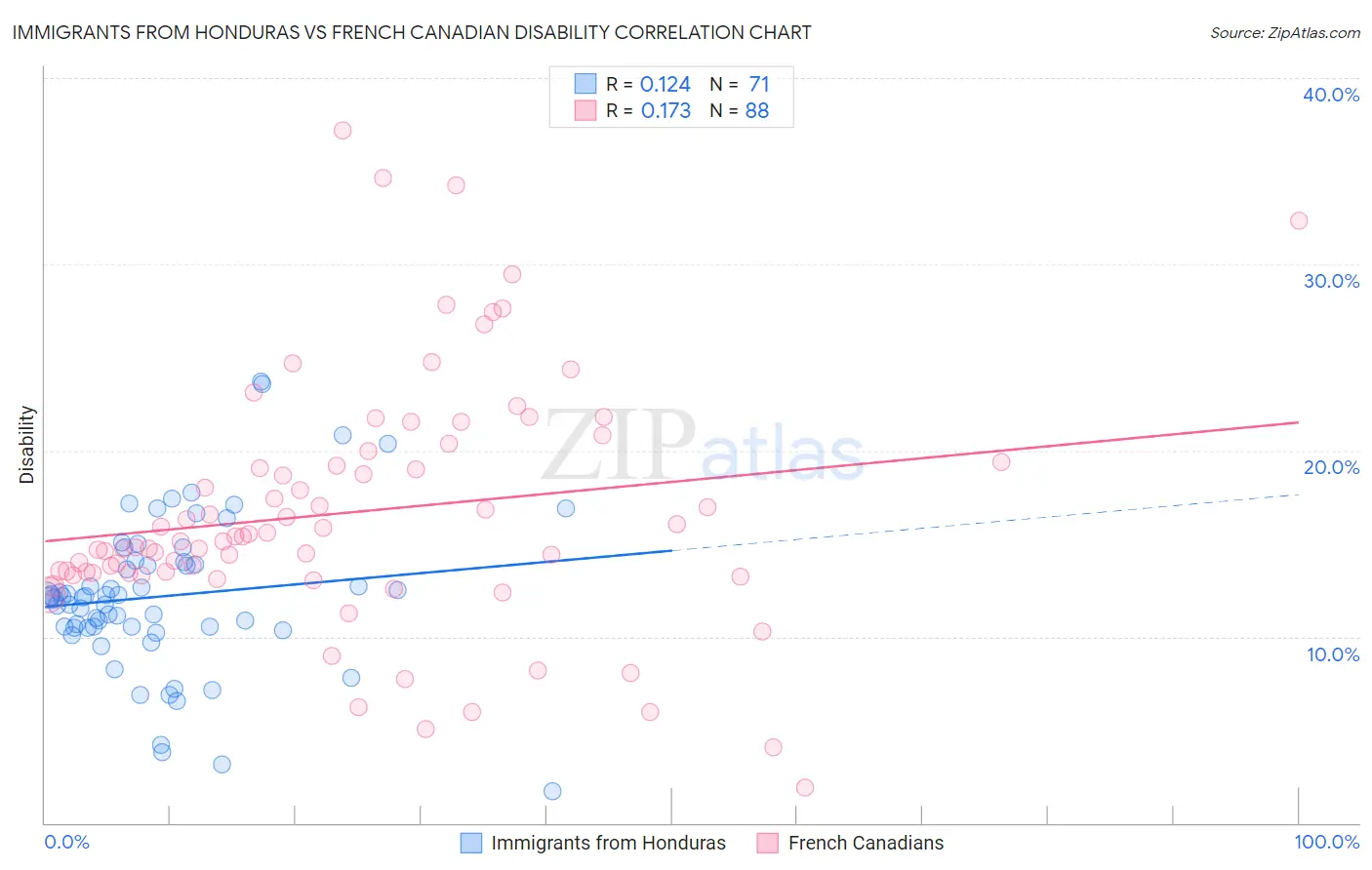 Immigrants from Honduras vs French Canadian Disability
