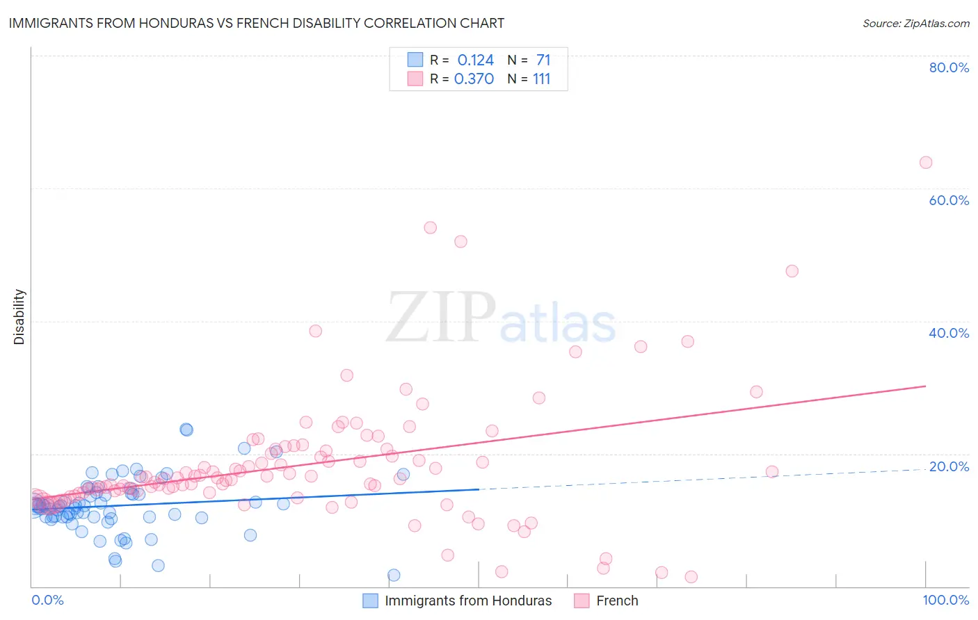 Immigrants from Honduras vs French Disability