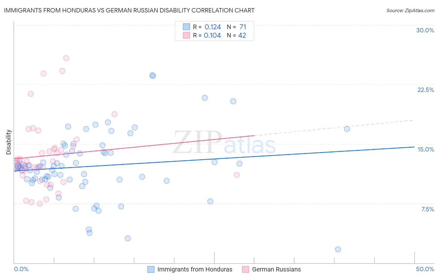 Immigrants from Honduras vs German Russian Disability