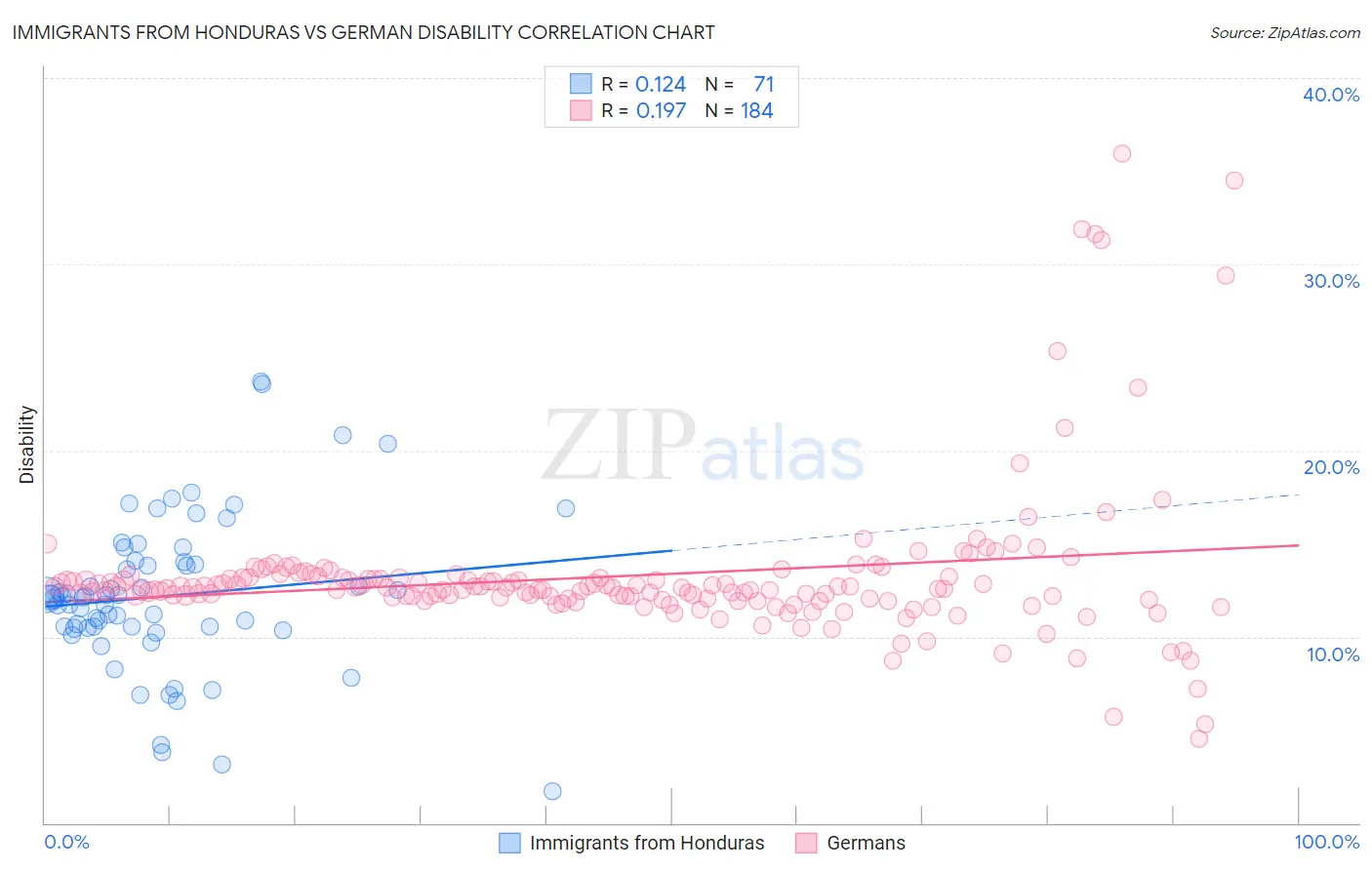 Immigrants from Honduras vs German Disability