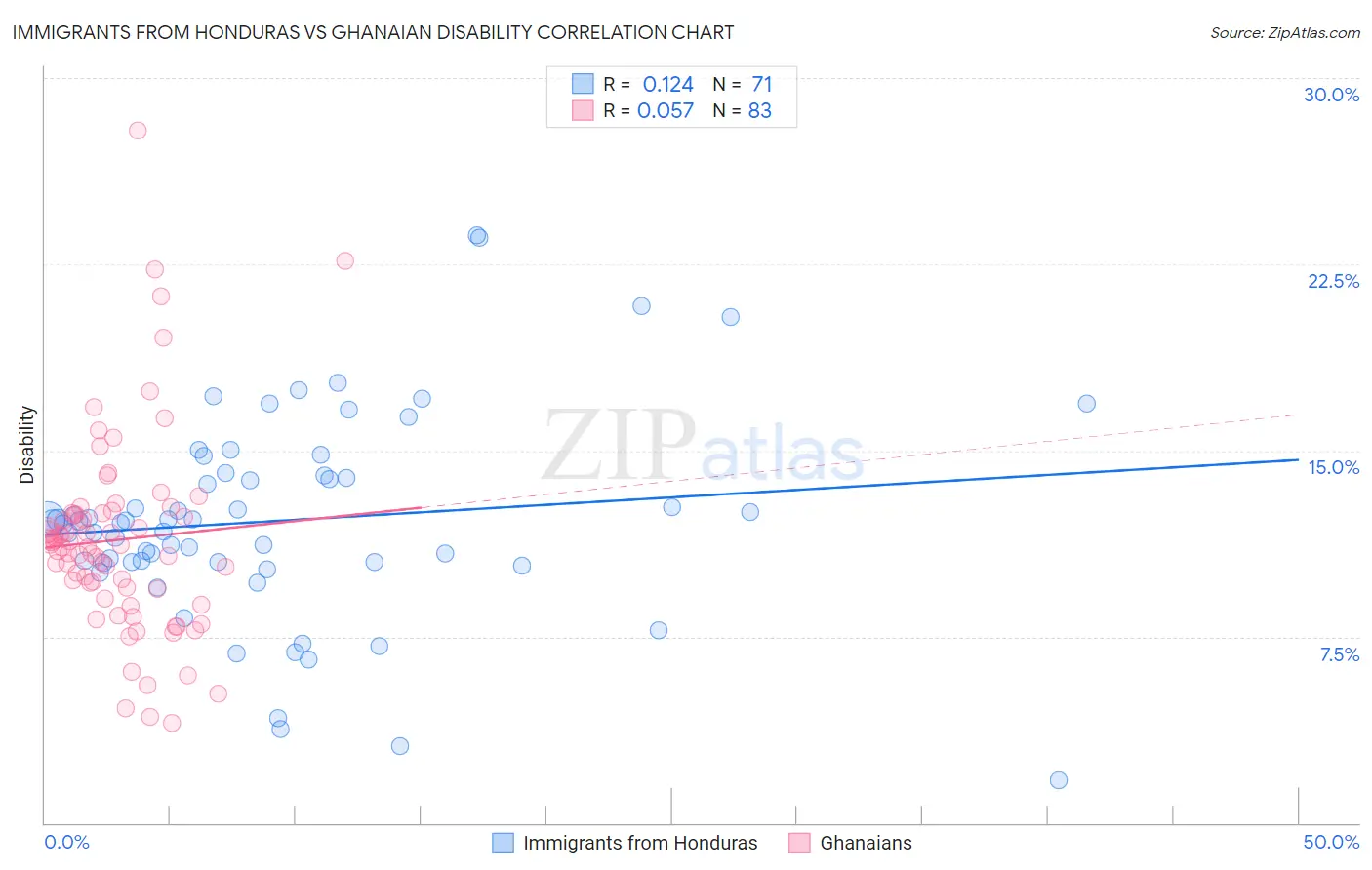 Immigrants from Honduras vs Ghanaian Disability