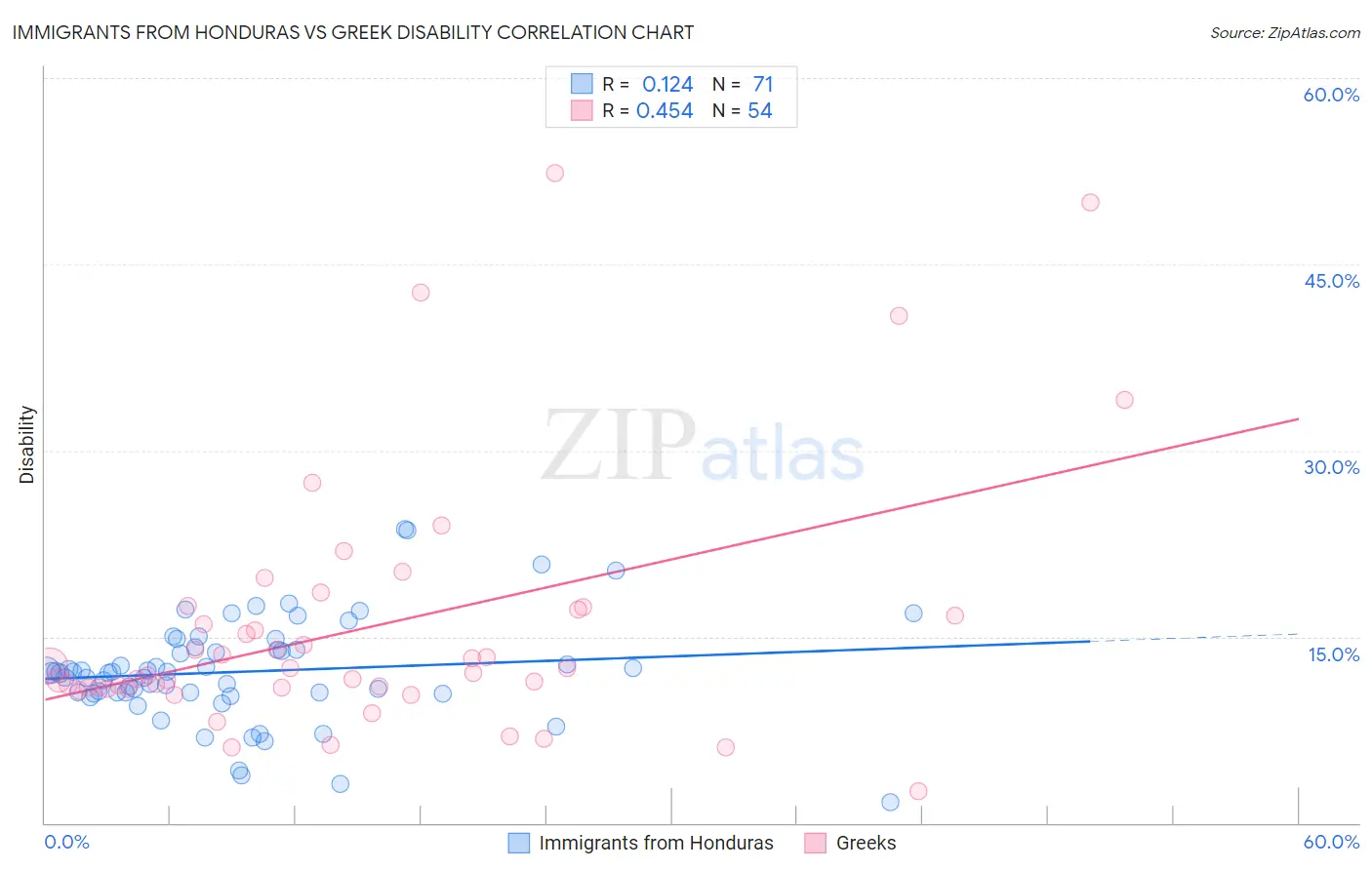 Immigrants from Honduras vs Greek Disability