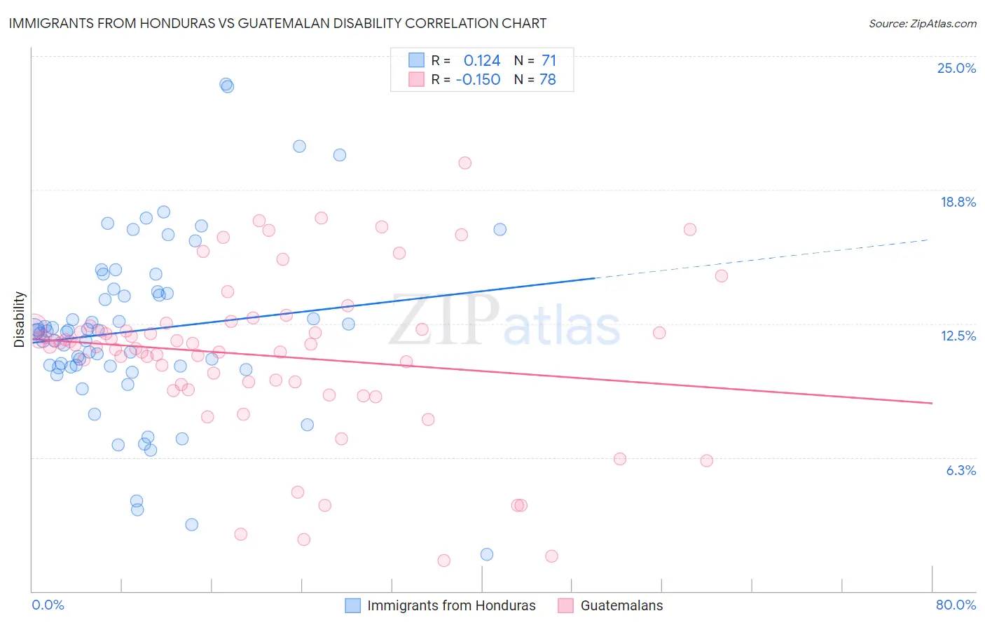 Immigrants from Honduras vs Guatemalan Disability