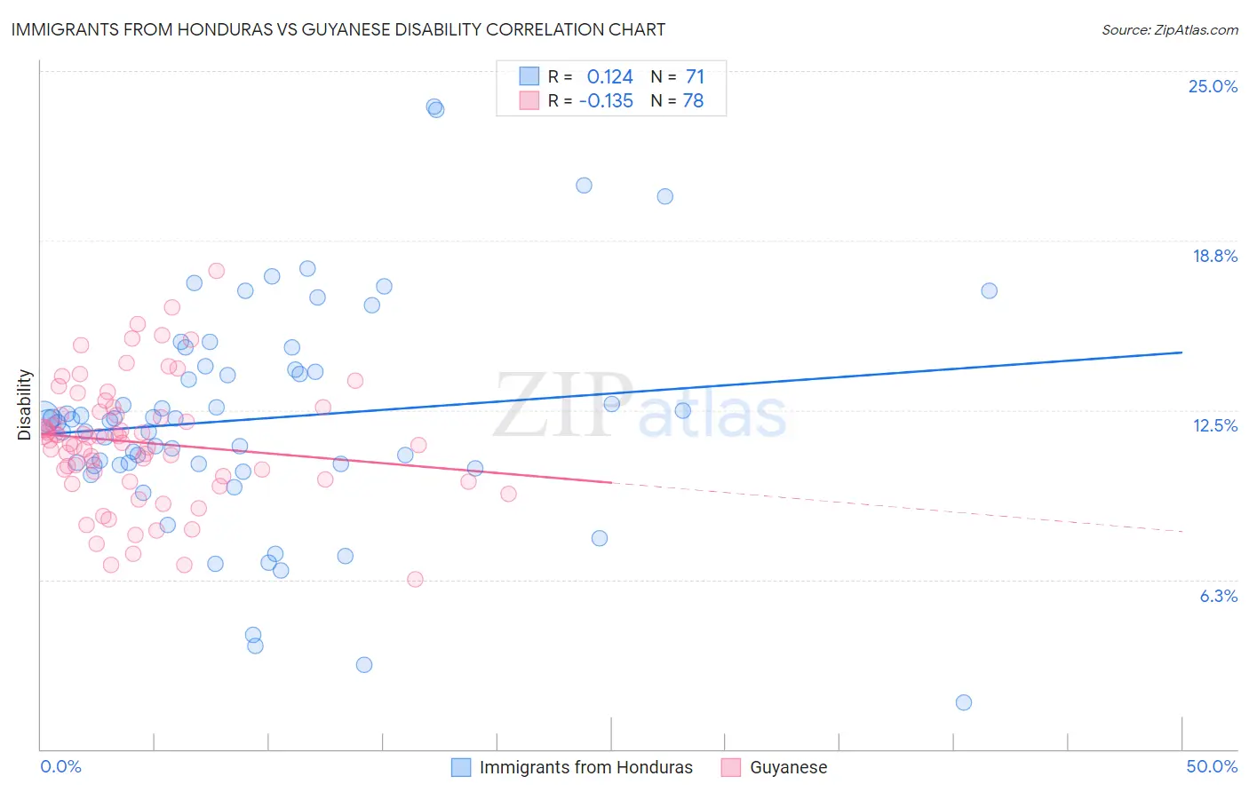 Immigrants from Honduras vs Guyanese Disability