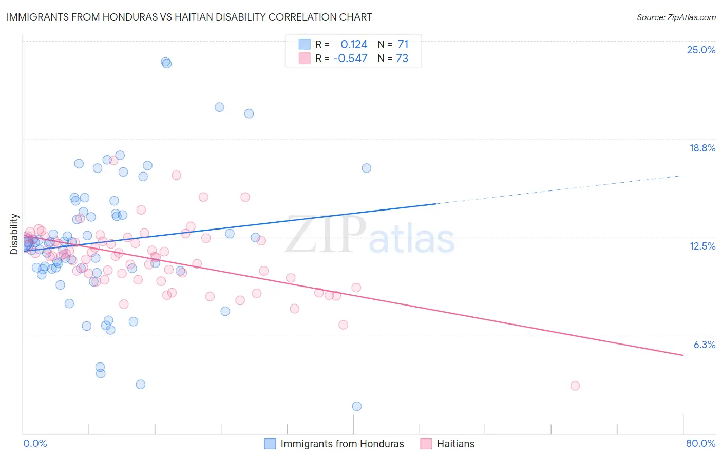 Immigrants from Honduras vs Haitian Disability