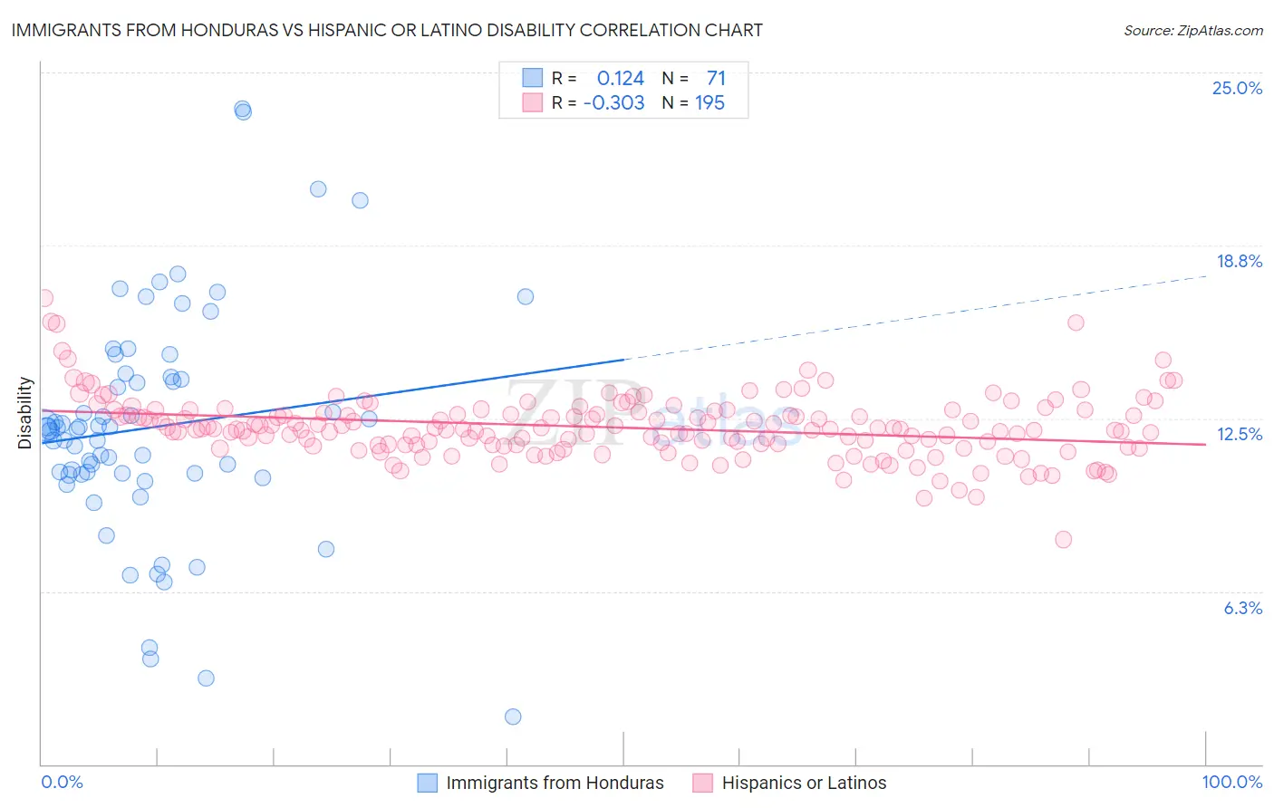 Immigrants from Honduras vs Hispanic or Latino Disability