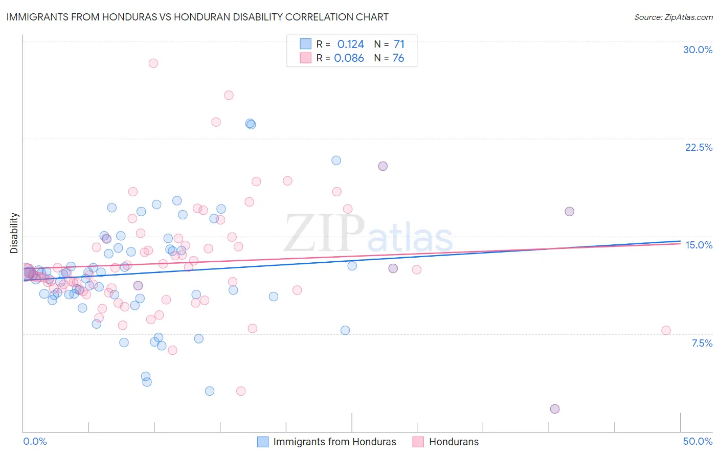 Immigrants from Honduras vs Honduran Disability