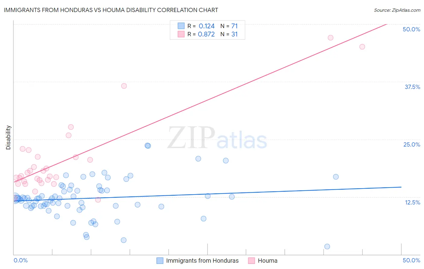 Immigrants from Honduras vs Houma Disability