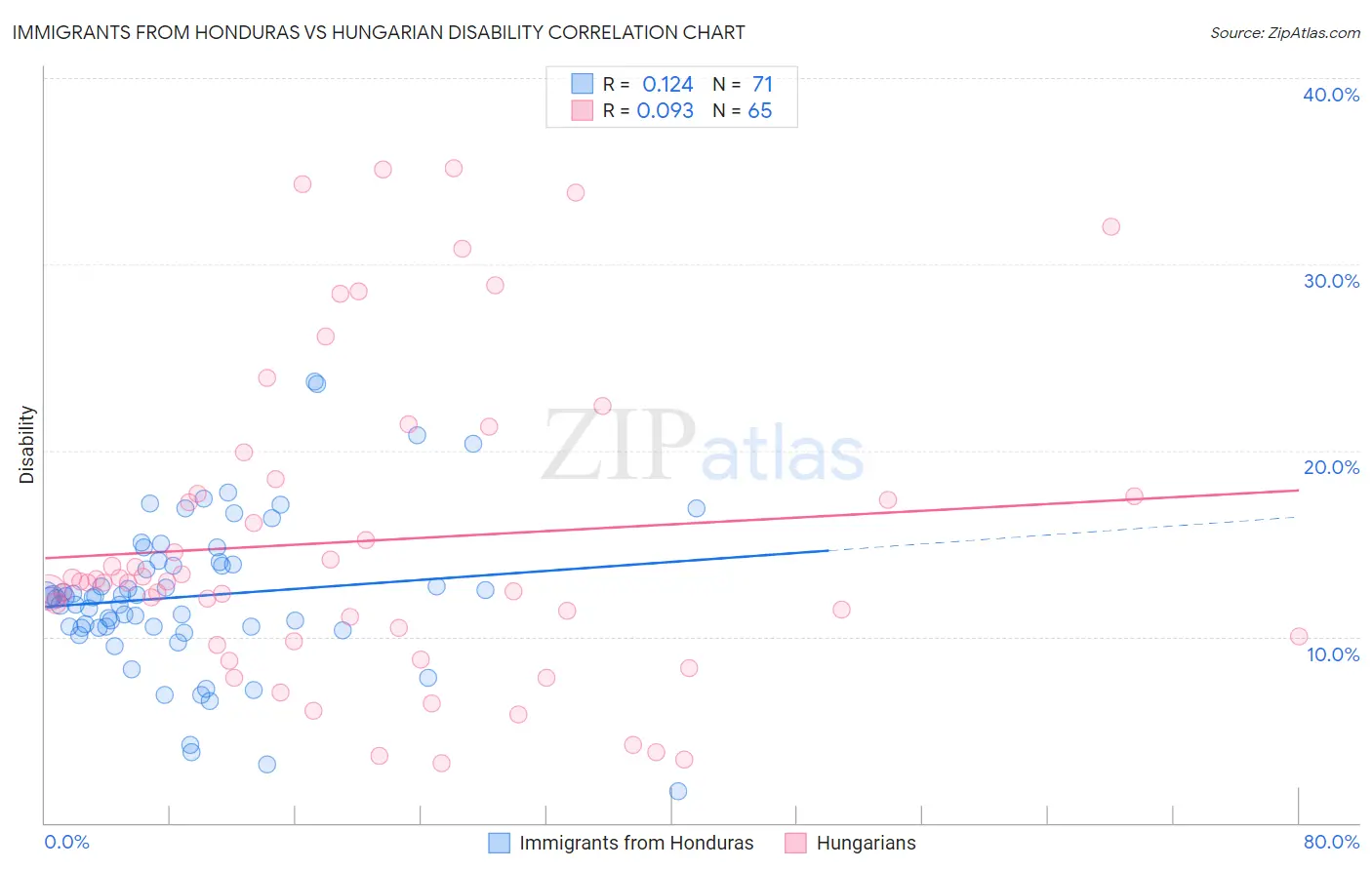 Immigrants from Honduras vs Hungarian Disability