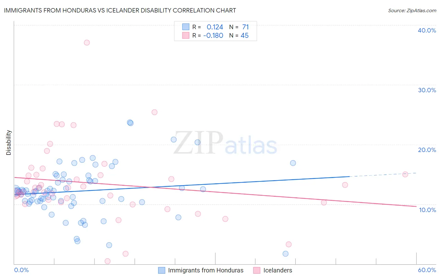 Immigrants from Honduras vs Icelander Disability