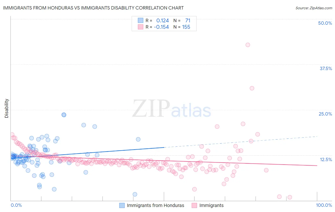 Immigrants from Honduras vs Immigrants Disability