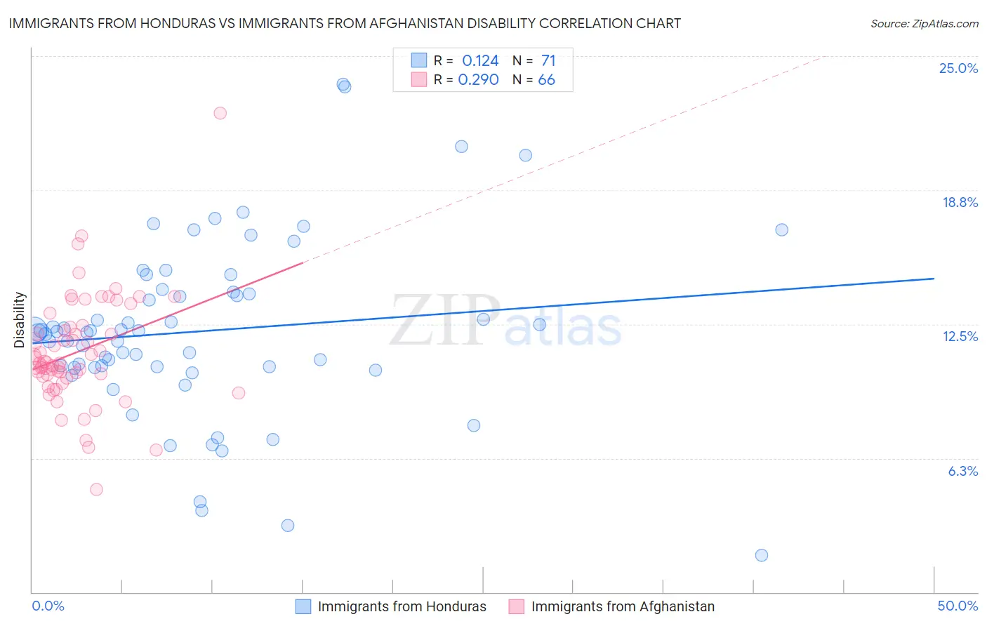 Immigrants from Honduras vs Immigrants from Afghanistan Disability