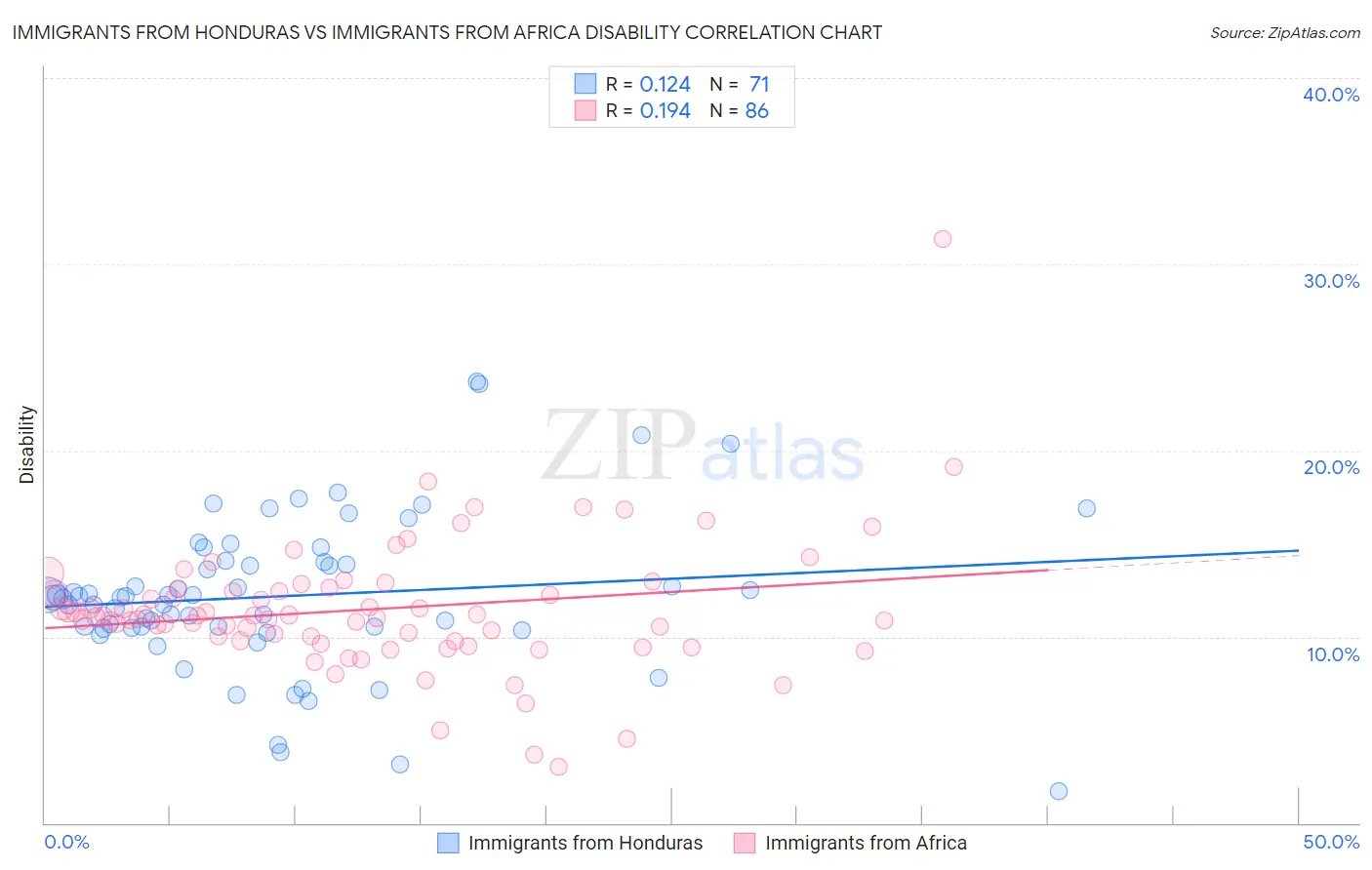 Immigrants from Honduras vs Immigrants from Africa Disability