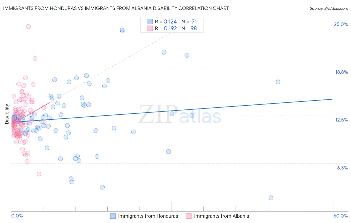 Immigrants from Honduras vs Immigrants from Albania Disability