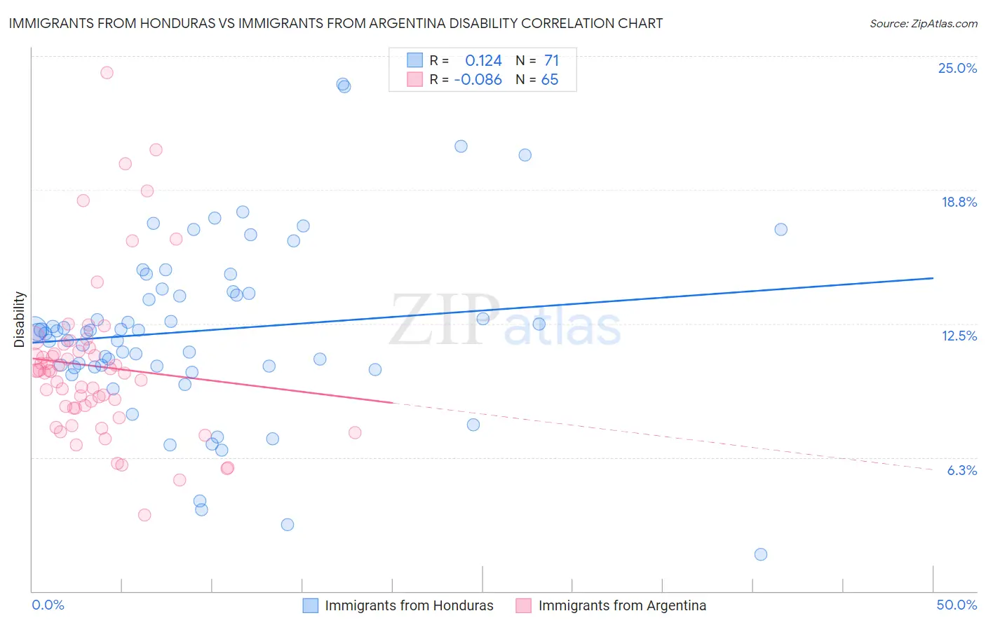 Immigrants from Honduras vs Immigrants from Argentina Disability