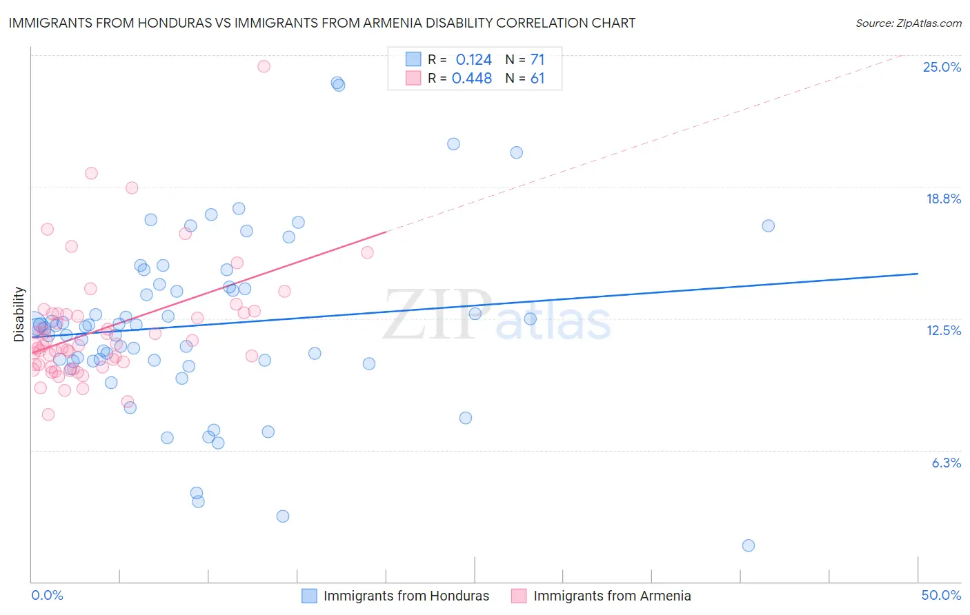 Immigrants from Honduras vs Immigrants from Armenia Disability