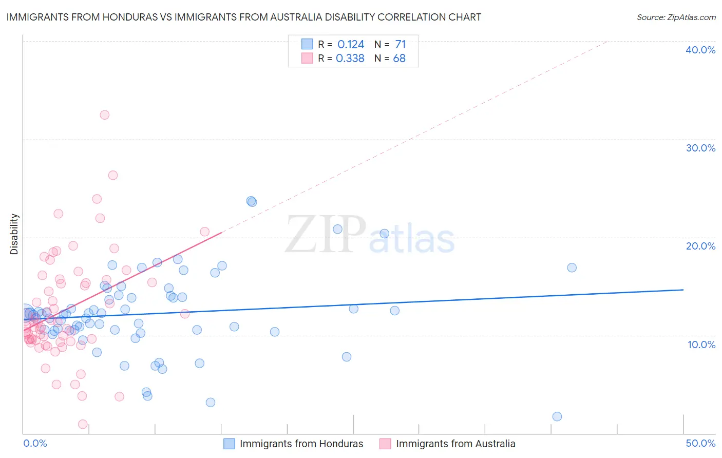 Immigrants from Honduras vs Immigrants from Australia Disability