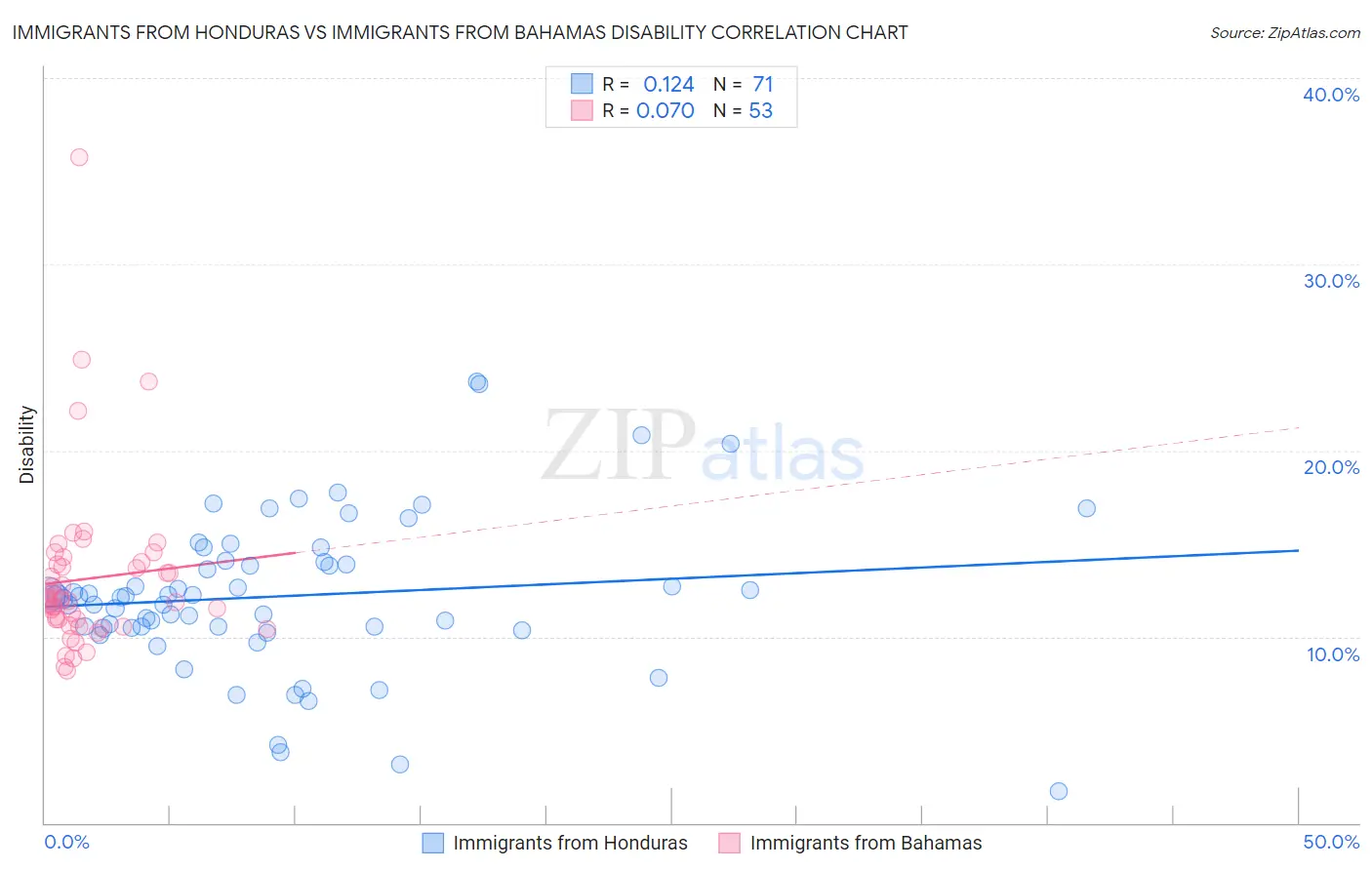 Immigrants from Honduras vs Immigrants from Bahamas Disability
