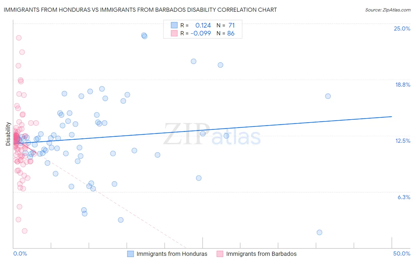 Immigrants from Honduras vs Immigrants from Barbados Disability