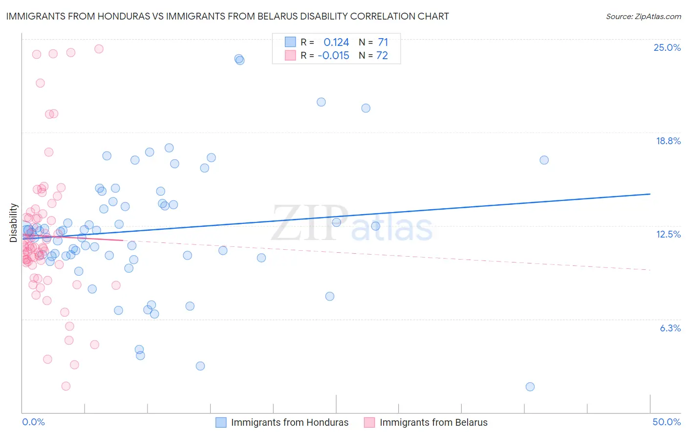 Immigrants from Honduras vs Immigrants from Belarus Disability