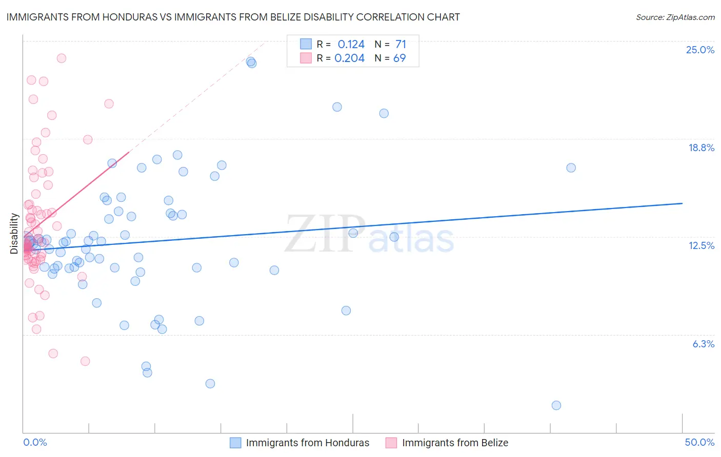 Immigrants from Honduras vs Immigrants from Belize Disability