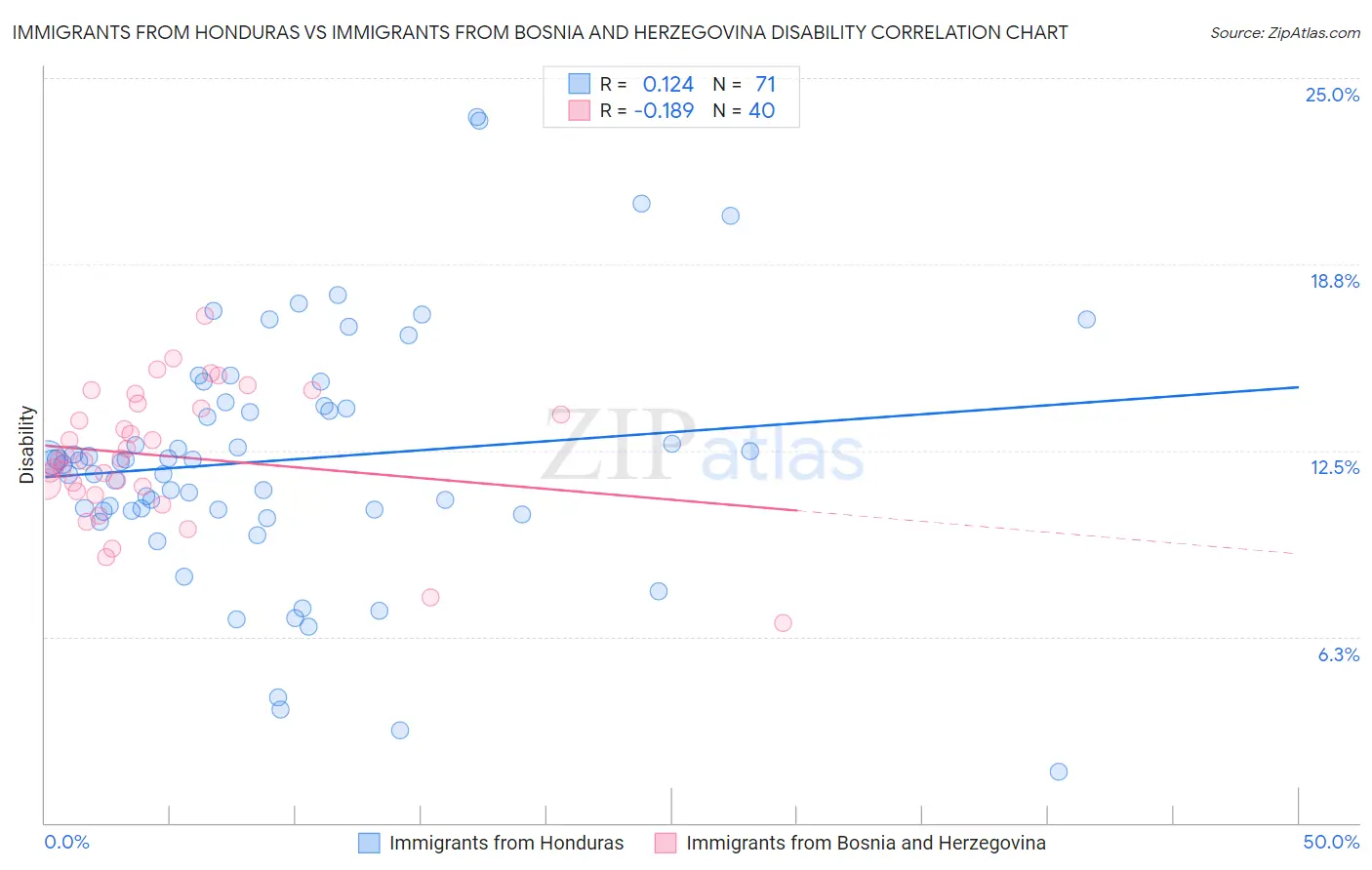 Immigrants from Honduras vs Immigrants from Bosnia and Herzegovina Disability