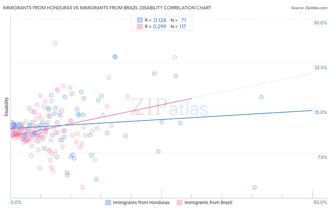 Immigrants from Honduras vs Immigrants from Brazil Disability