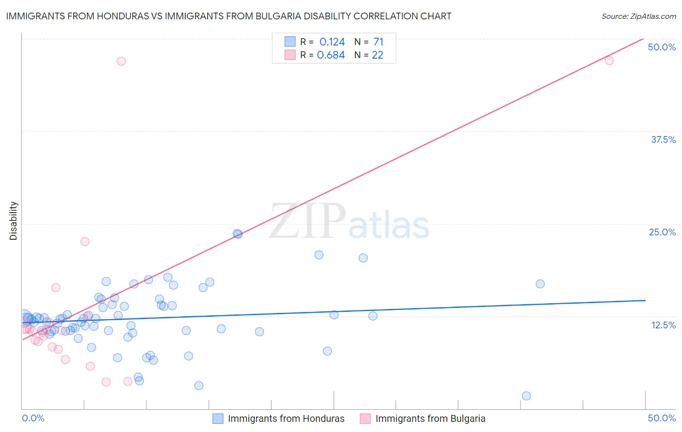 Immigrants from Honduras vs Immigrants from Bulgaria Disability