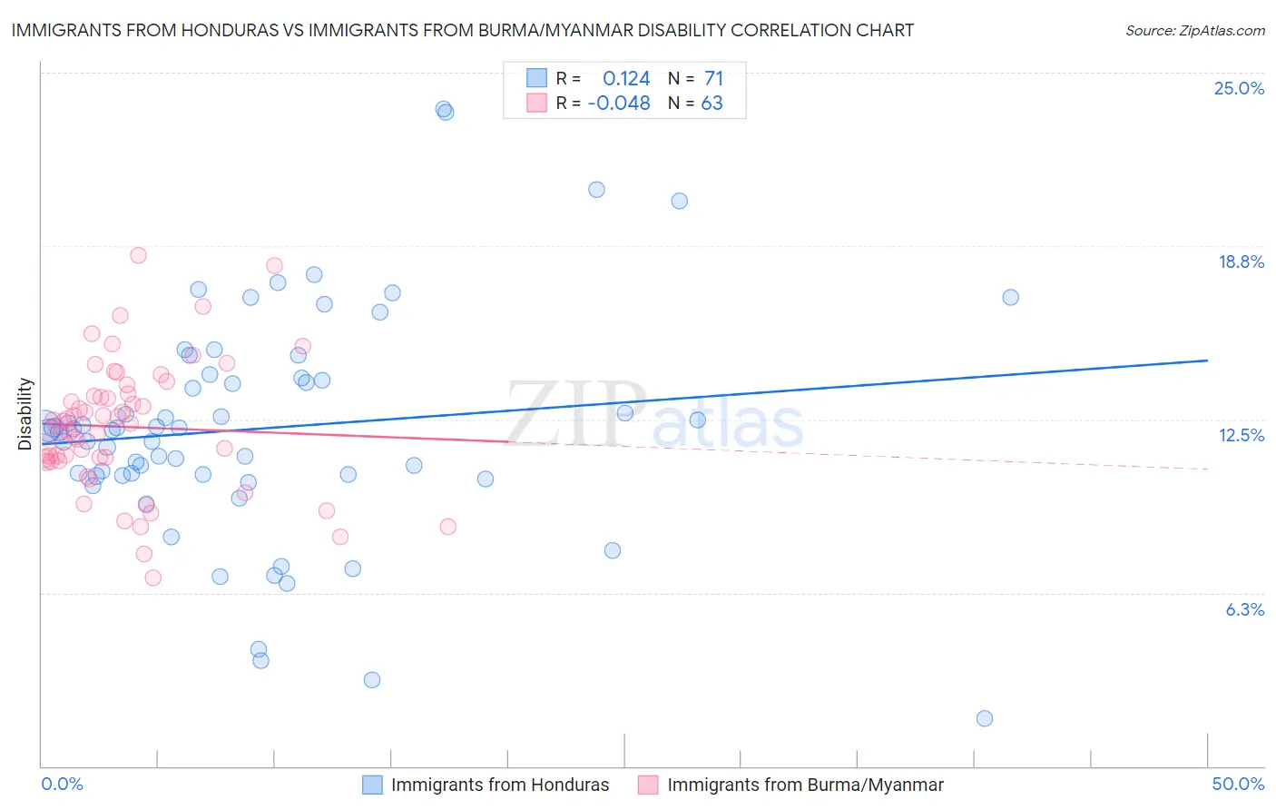 Immigrants from Honduras vs Immigrants from Burma/Myanmar Disability