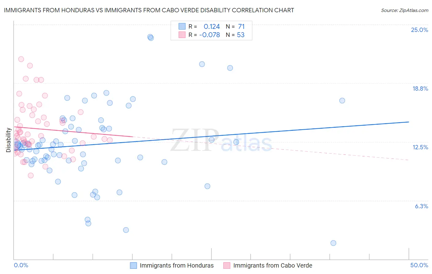 Immigrants from Honduras vs Immigrants from Cabo Verde Disability