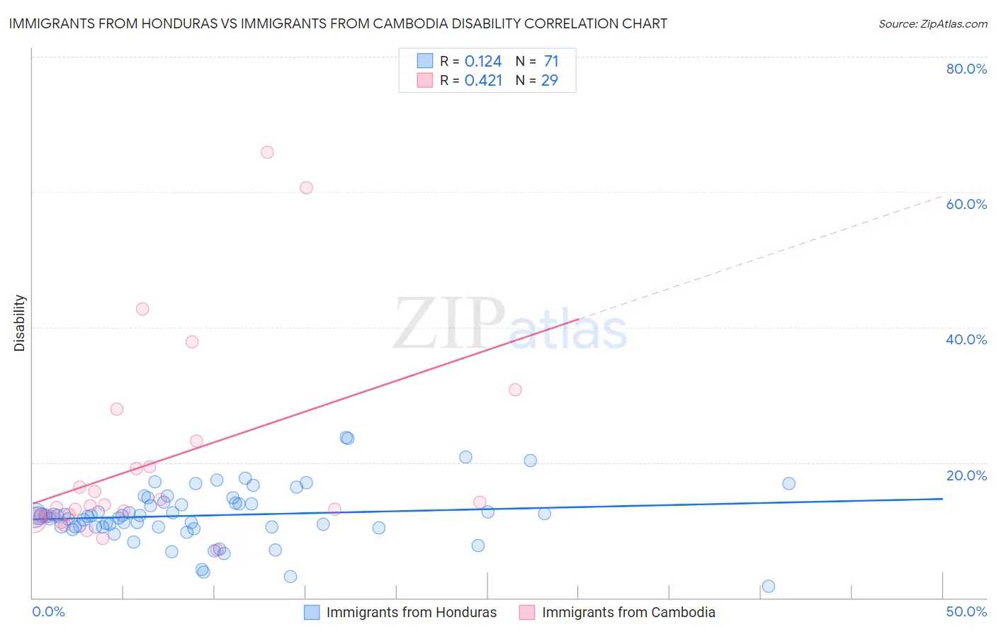Immigrants from Honduras vs Immigrants from Cambodia Disability