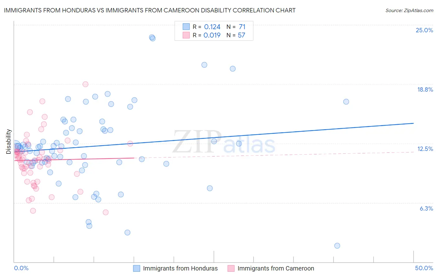 Immigrants from Honduras vs Immigrants from Cameroon Disability