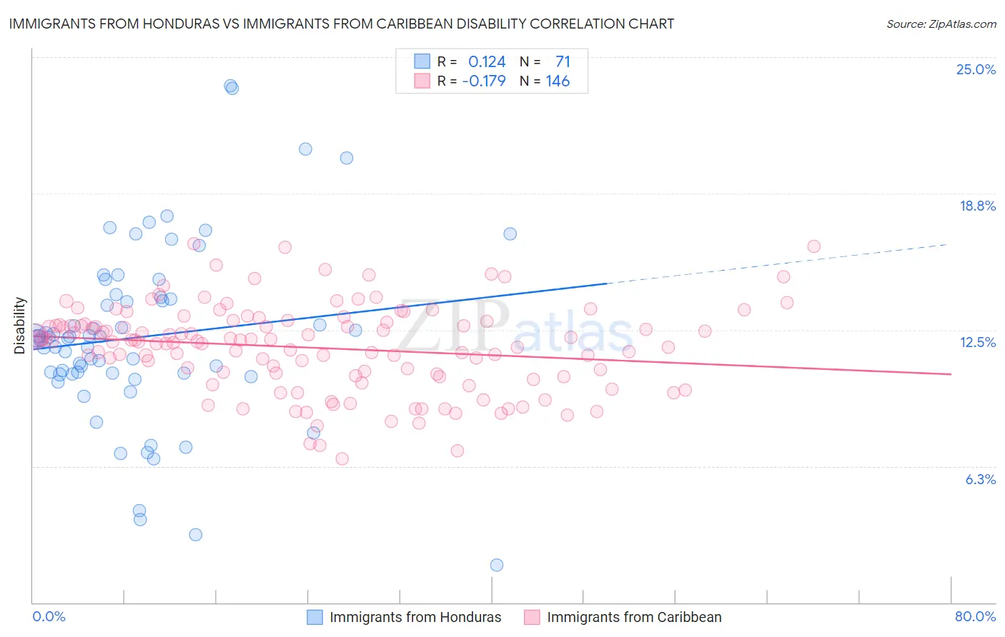 Immigrants from Honduras vs Immigrants from Caribbean Disability