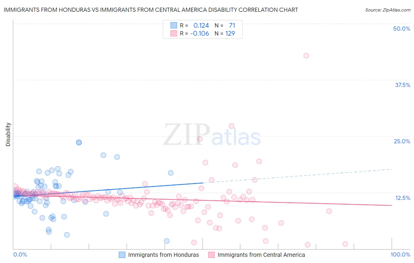 Immigrants from Honduras vs Immigrants from Central America Disability