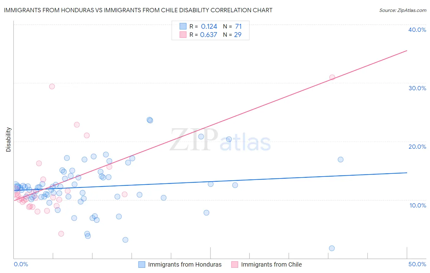 Immigrants from Honduras vs Immigrants from Chile Disability