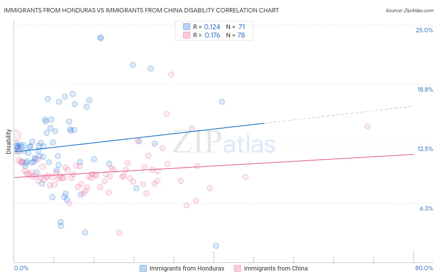 Immigrants from Honduras vs Immigrants from China Disability