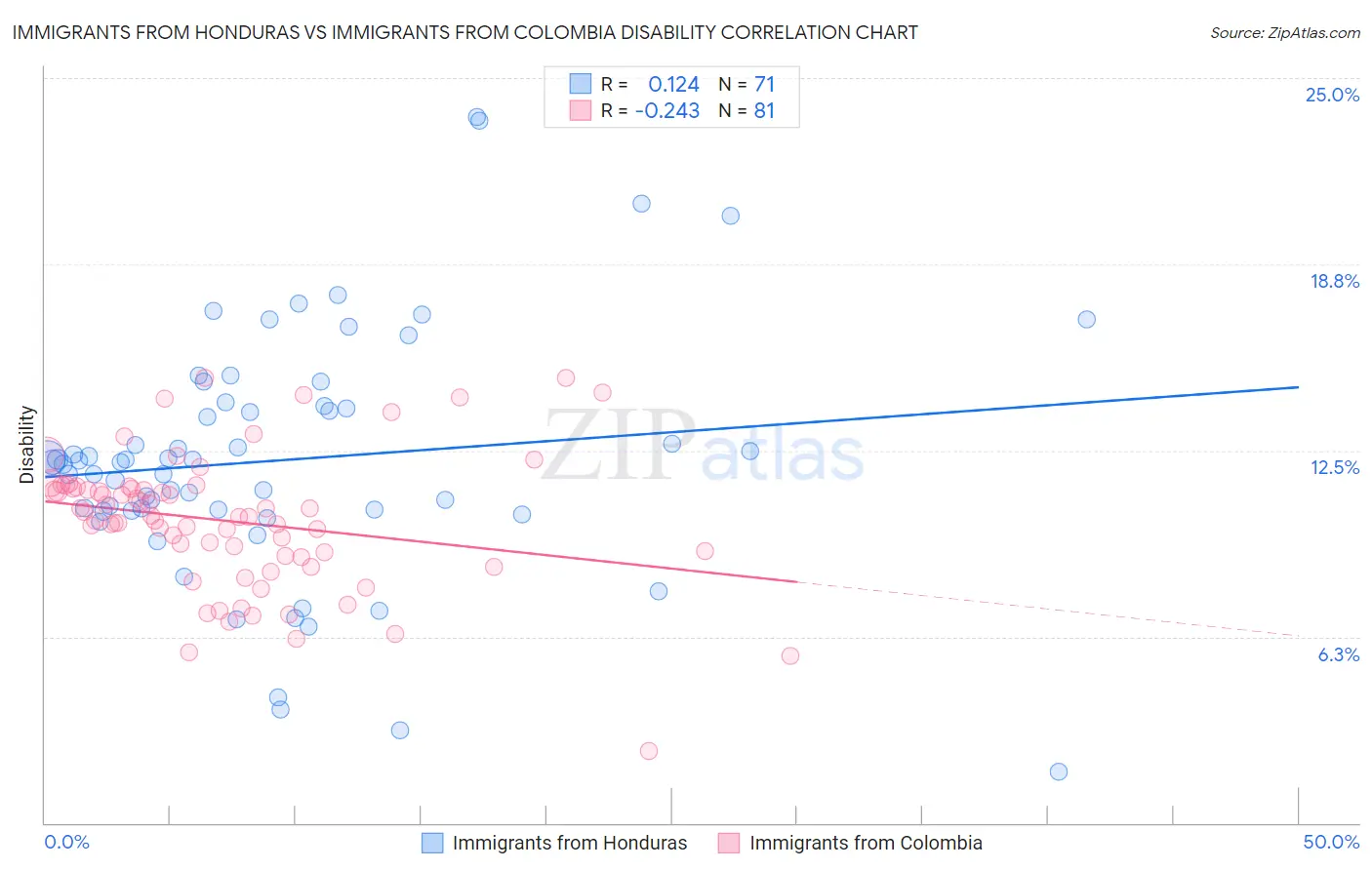 Immigrants from Honduras vs Immigrants from Colombia Disability