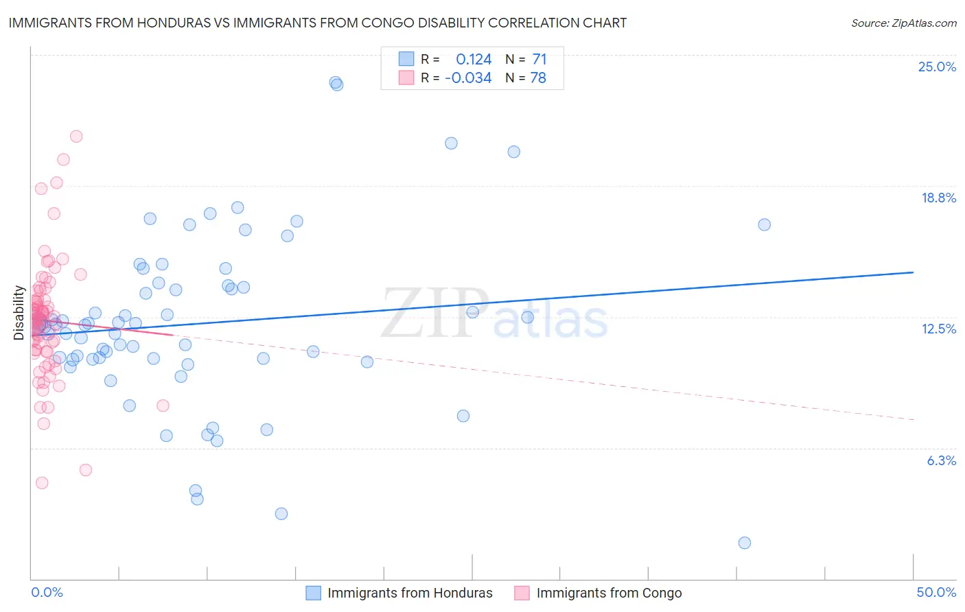 Immigrants from Honduras vs Immigrants from Congo Disability