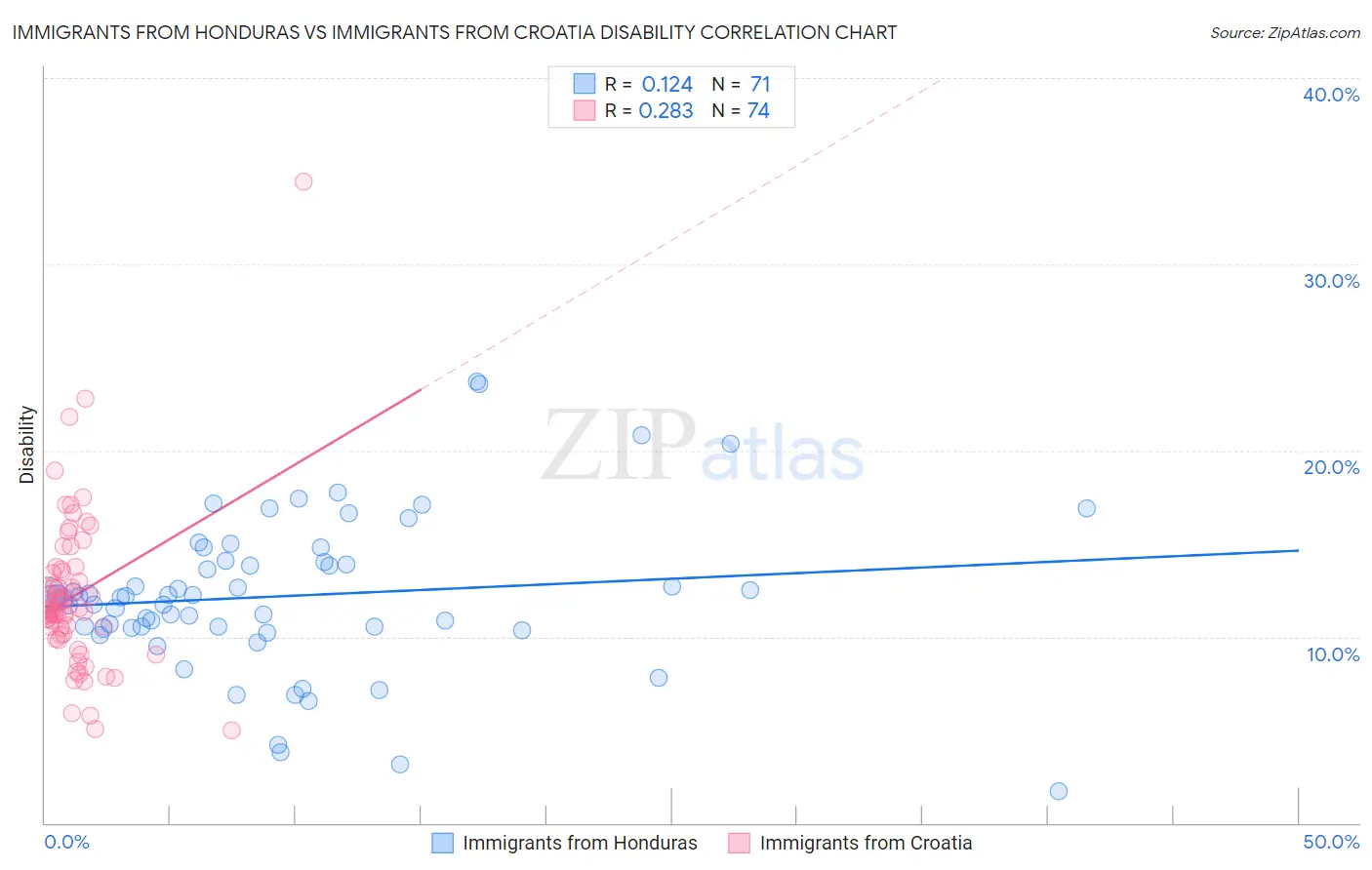 Immigrants from Honduras vs Immigrants from Croatia Disability
