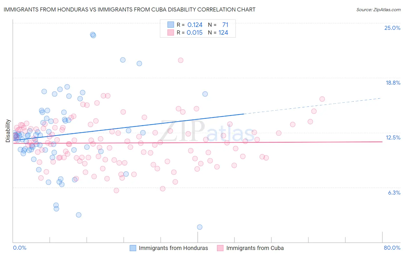 Immigrants from Honduras vs Immigrants from Cuba Disability