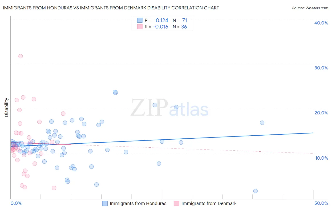 Immigrants from Honduras vs Immigrants from Denmark Disability