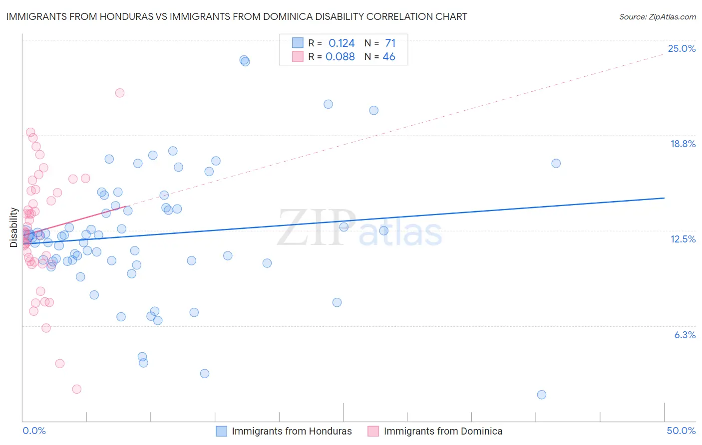 Immigrants from Honduras vs Immigrants from Dominica Disability