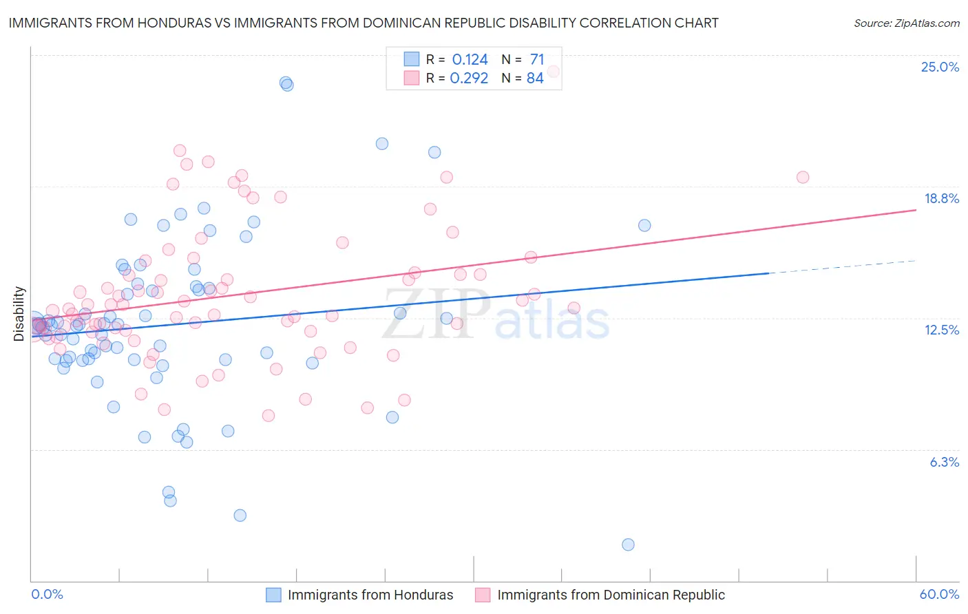 Immigrants from Honduras vs Immigrants from Dominican Republic Disability