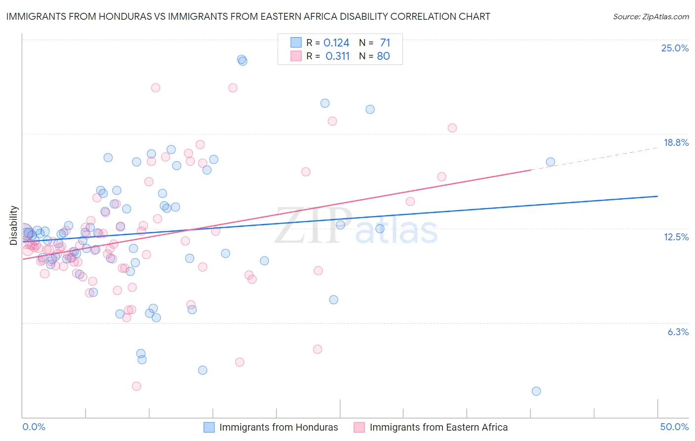 Immigrants from Honduras vs Immigrants from Eastern Africa Disability