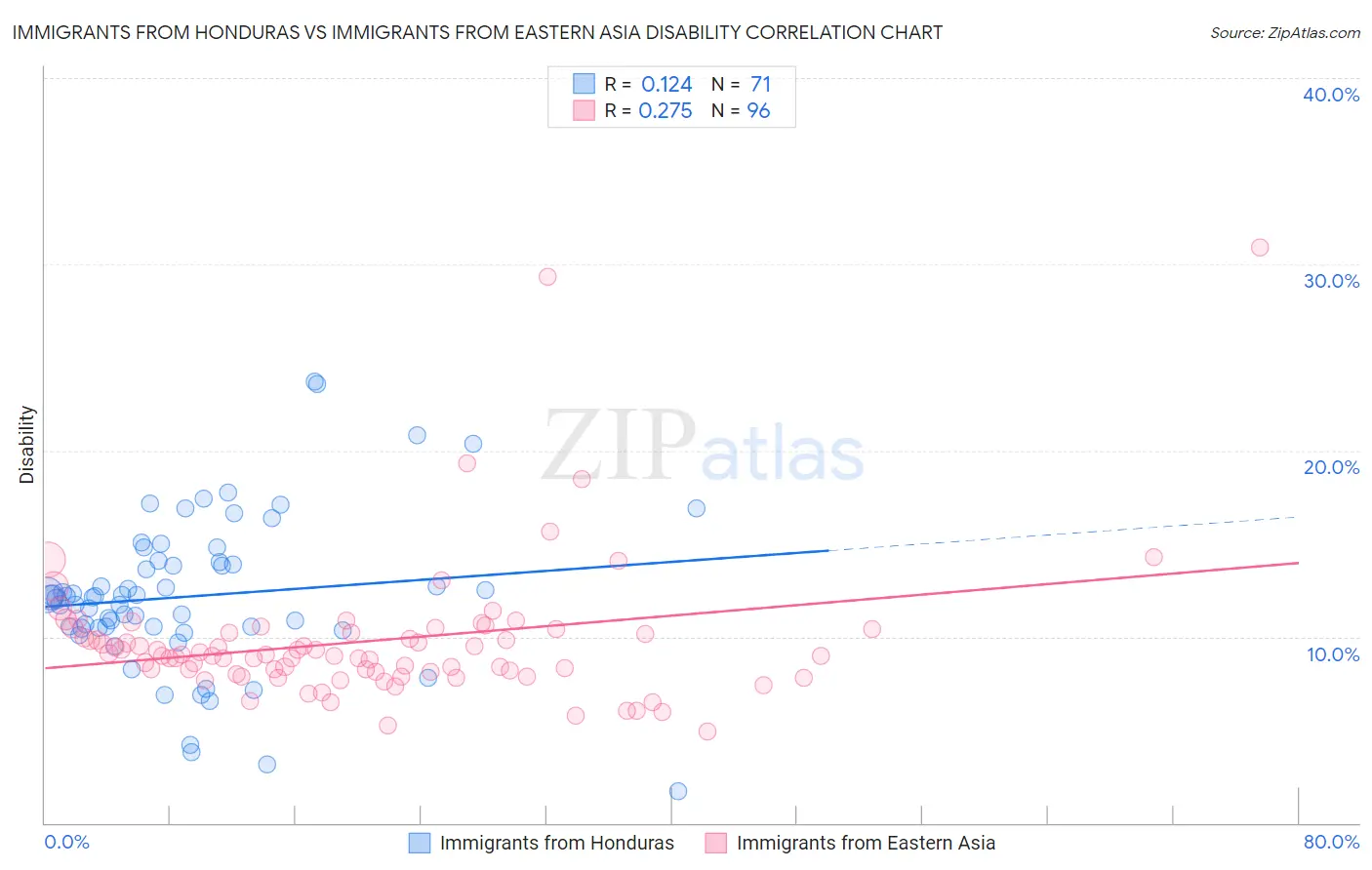 Immigrants from Honduras vs Immigrants from Eastern Asia Disability