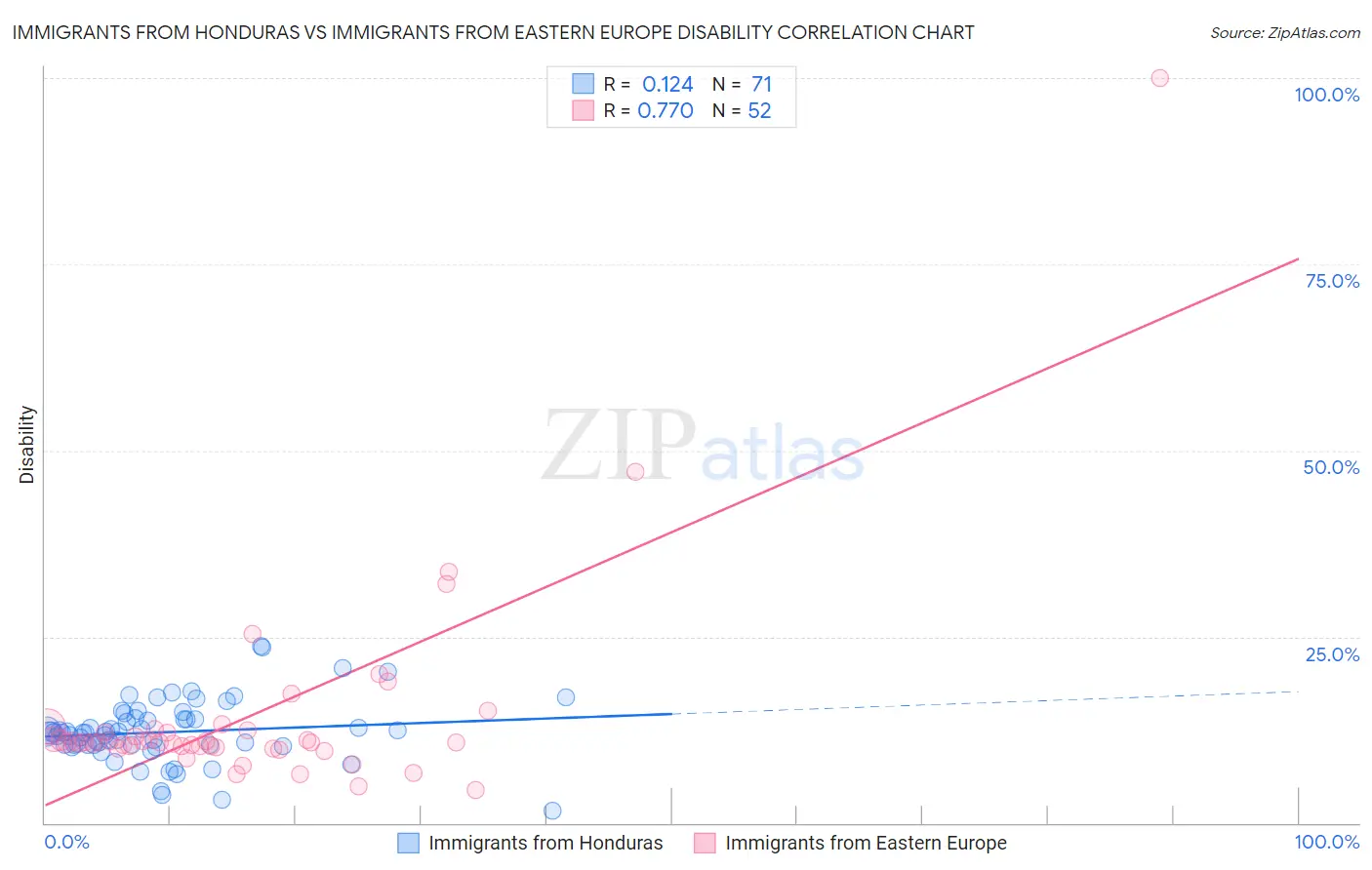 Immigrants from Honduras vs Immigrants from Eastern Europe Disability
