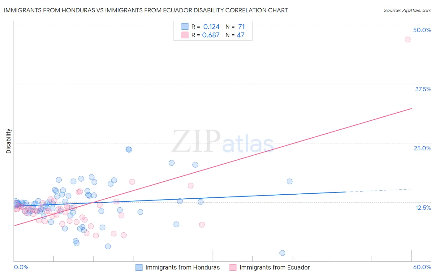 Immigrants from Honduras vs Immigrants from Ecuador Disability
