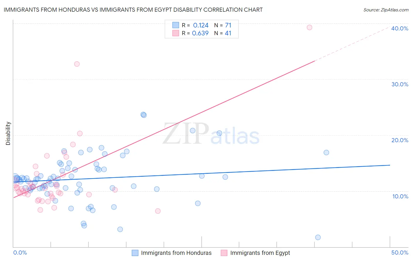 Immigrants from Honduras vs Immigrants from Egypt Disability
