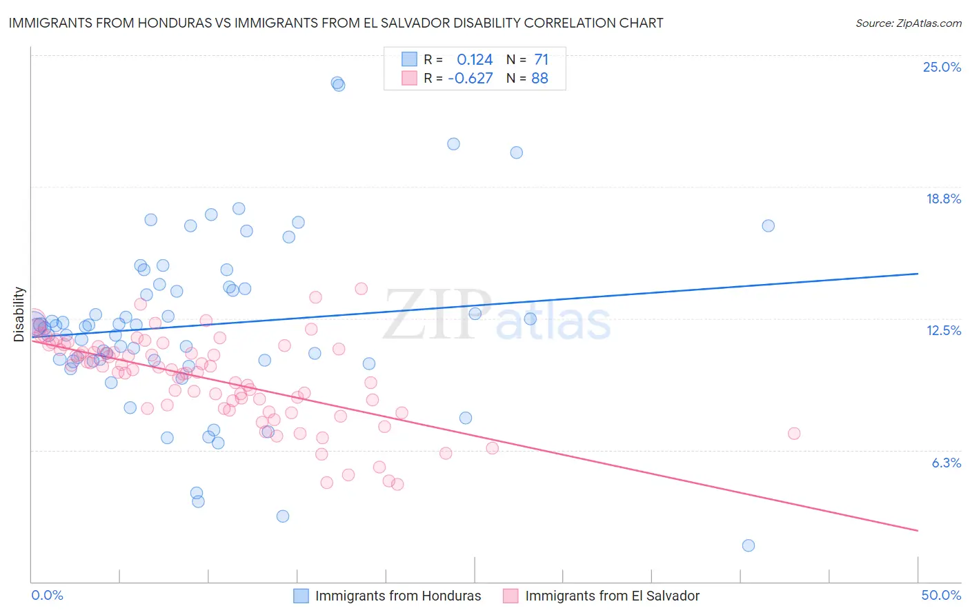 Immigrants from Honduras vs Immigrants from El Salvador Disability